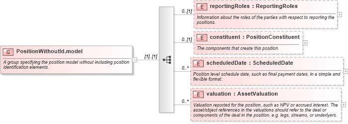 XSD Diagram of PositionWithoutId.model in schema fpml-reconciliation-5-6_xsd (Financial products Markup Language (FpML®))