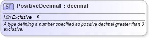 XSD Diagram of PositiveDecimal in schema fpml-shared-5-6_xsd (Financial products Markup Language (FpML®))