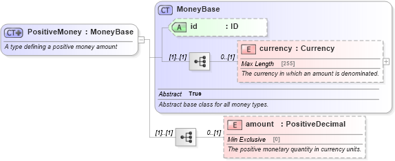 XSD Diagram of PositiveMoney in schema fpml-shared-5-6_xsd (Financial products Markup Language (FpML®))