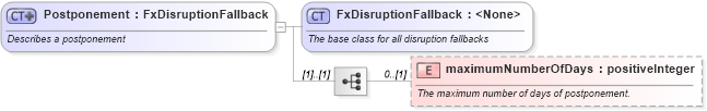 XSD Diagram of Postponement in schema fpml-fx-5-6_xsd (Financial products Markup Language (FpML®))