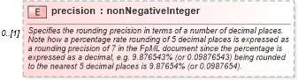 XSD Diagram of precision in schema fpml-shared-5-6_xsd (Financial products Markup Language (FpML®))