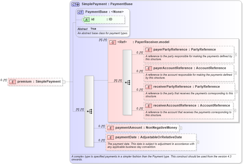 XSD Diagram of premium in schema fpml-generic-5-6_xsd (Financial products Markup Language (FpML®))