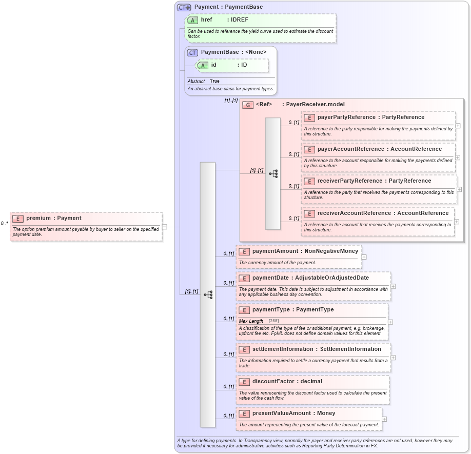 XSD Diagram of premium in schema fpml-ird-5-6_xsd (Financial products Markup Language (FpML®))