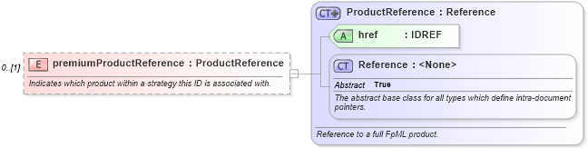 XSD Diagram of premiumProductReference in schema fpml-doc-5-6_xsd (Financial products Markup Language (FpML®))