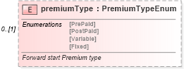 XSD Diagram of premiumType in schema fpml-eq-shared-5-6_xsd (Financial products Markup Language (FpML®))