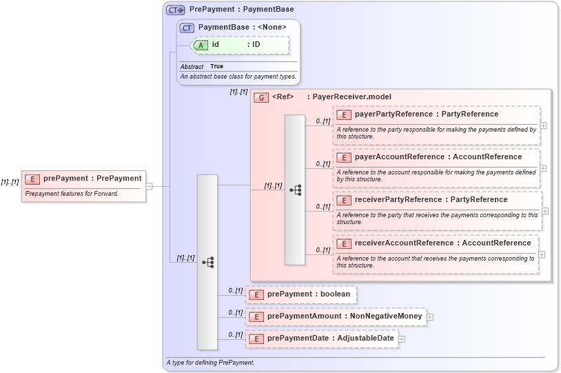 XSD Diagram of prePayment in schema fpml-eqd-5-6_xsd (Financial products Markup Language (FpML®))