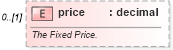 XSD Diagram of price in schema fpml-com-5-6_xsd (Financial products Markup Language (FpML®))
