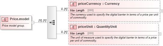 XSD Diagram of Price.model in schema fpml-com-5-6_xsd (Financial products Markup Language (FpML®))
