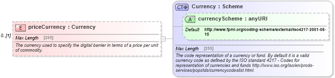 XSD Diagram of priceCurrency in schema fpml-com-5-6_xsd (Financial products Markup Language (FpML®))