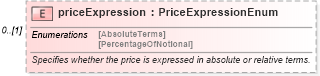 XSD Diagram of priceExpression in schema fpml-asset-5-6_xsd (Financial products Markup Language (FpML®))