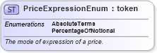 XSD Diagram of PriceExpressionEnum in schema fpml-enum-5-6_xsd (Financial products Markup Language (FpML®))