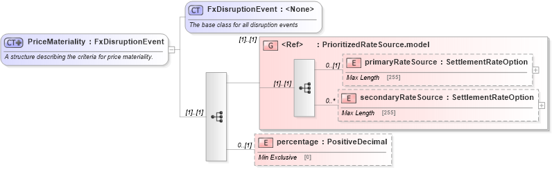 XSD Diagram of PriceMateriality in schema fpml-fx-5-6_xsd (Financial products Markup Language (FpML®))