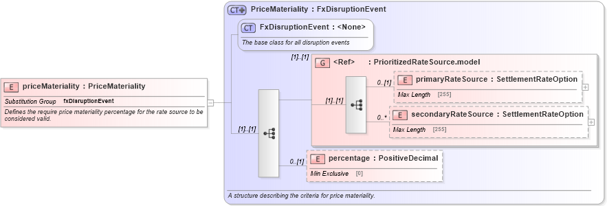 XSD Diagram of priceMateriality in schema fpml-fx-5-6_xsd (Financial products Markup Language (FpML®))