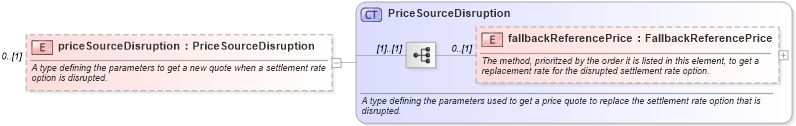 XSD Diagram of priceSourceDisruption in schema fpml-ird-5-6_xsd (Financial products Markup Language (FpML®))