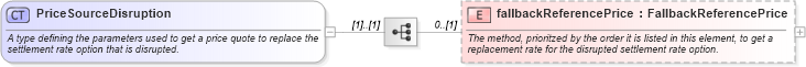 XSD Diagram of PriceSourceDisruption in schema fpml-ird-5-6_xsd (Financial products Markup Language (FpML®))