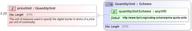 XSD Diagram of priceUnit in schema fpml-com-5-6_xsd (Financial products Markup Language (FpML®))
