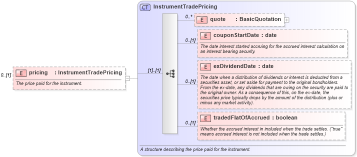XSD Diagram of pricing in schema fpml-doc-5-6_xsd (Financial products Markup Language (FpML®))