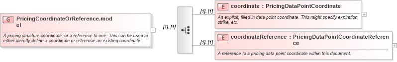 XSD Diagram of PricingCoordinateOrReference.model in schema fpml-riskdef-5-6_xsd (Financial products Markup Language (FpML®))