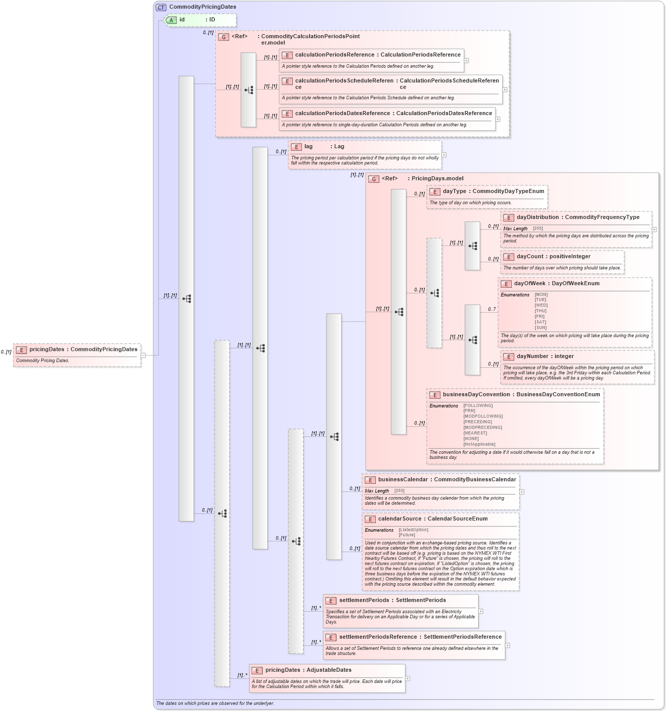 XSD Diagram of pricingDates in schema fpml-com-5-6_xsd (Financial products Markup Language (FpML®))