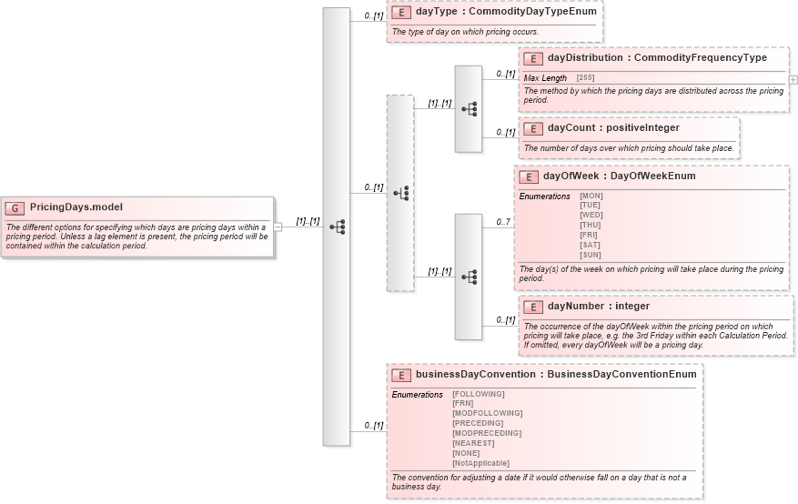 XSD Diagram of PricingDays.model in schema fpml-com-5-6_xsd (Financial products Markup Language (FpML®))