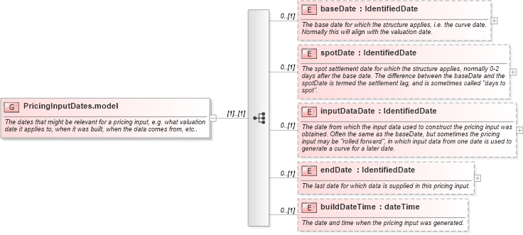 XSD Diagram of PricingInputDates.model in schema fpml-riskdef-5-6_xsd (Financial products Markup Language (FpML®))