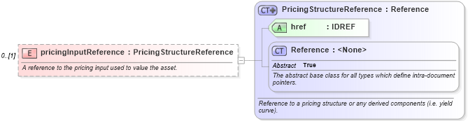 XSD Diagram of pricingInputReference in schema fpml-riskdef-5-6_xsd (Financial products Markup Language (FpML®))
