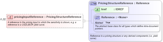 XSD Diagram of pricingInputReference in schema fpml-riskdef-5-6_xsd (Financial products Markup Language (FpML®))