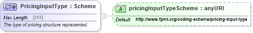 XSD Diagram of PricingInputType in schema fpml-riskdef-5-6_xsd (Financial products Markup Language (FpML®))