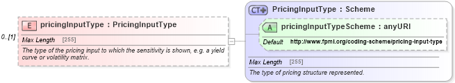 XSD Diagram of pricingInputType in schema fpml-riskdef-5-6_xsd (Financial products Markup Language (FpML®))
