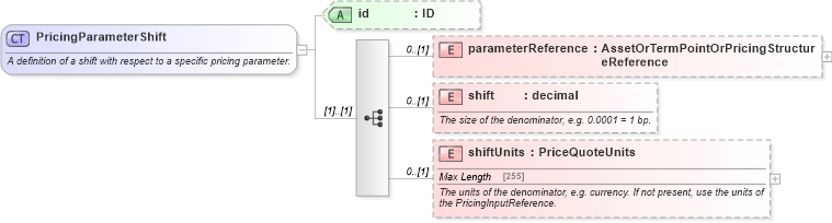 XSD Diagram of PricingParameterShift in schema fpml-riskdef-5-6_xsd (Financial products Markup Language (FpML®))