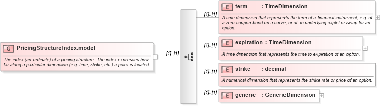 XSD Diagram of PricingStructureIndex.model in schema fpml-riskdef-5-6_xsd (Financial products Markup Language (FpML®))