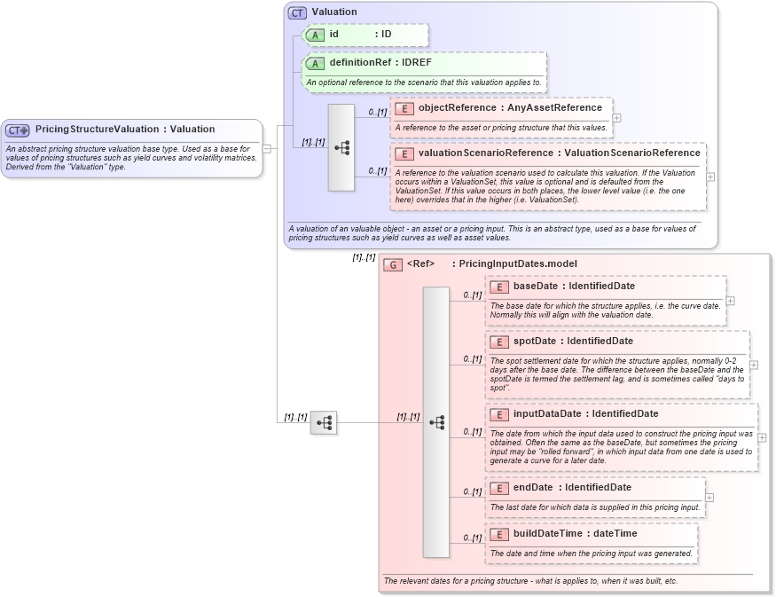 XSD Diagram of PricingStructureValuation in schema fpml-riskdef-5-6_xsd (Financial products Markup Language (FpML®))