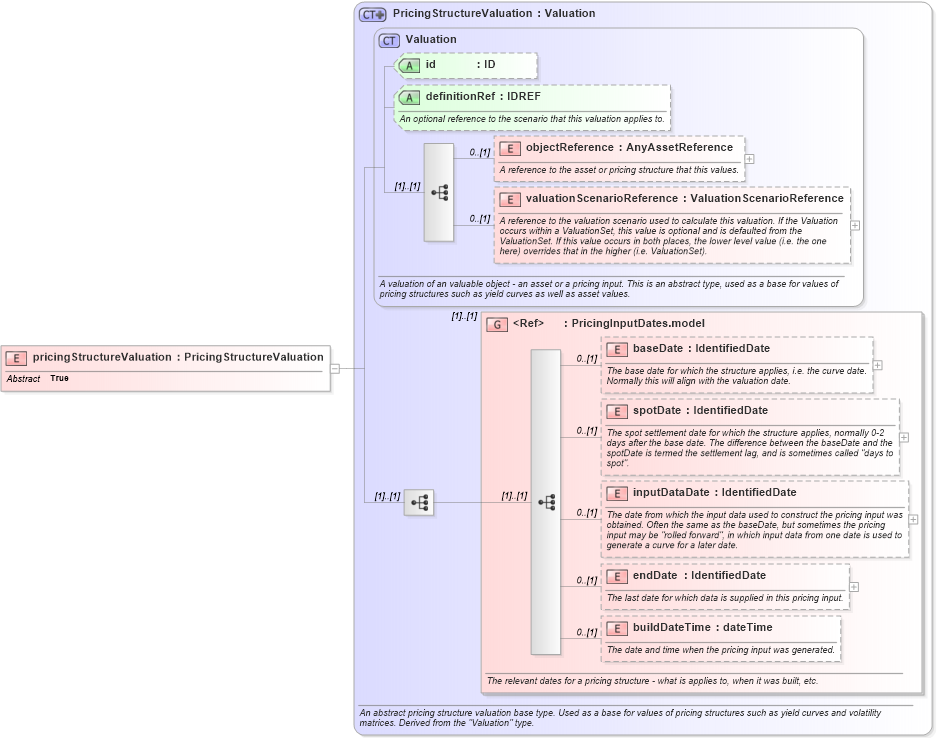 XSD Diagram of pricingStructureValuation in schema fpml-riskdef-5-6_xsd (Financial products Markup Language (FpML®))