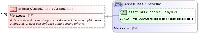 XSD Diagram of primaryAssetClass in schema fpml-valuation-reporting-5-6_xsd (Financial products Markup Language (FpML®))