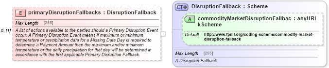 XSD Diagram of primaryDisruptionFallbacks in schema fpml-com-5-6_xsd (Financial products Markup Language (FpML®))
