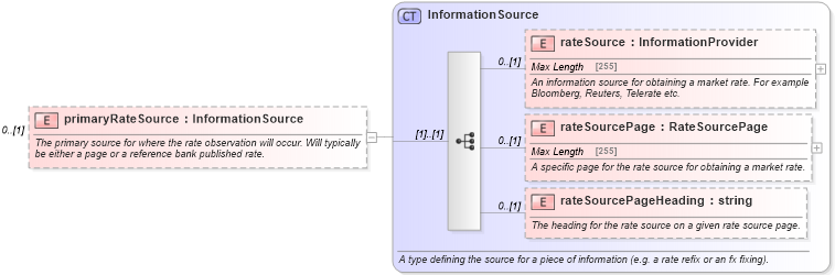 XSD Diagram of primaryRateSource in schema fpml-com-5-6_xsd (Financial products Markup Language (FpML®))
