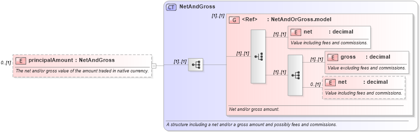 XSD Diagram of principalAmount in schema fpml-doc-5-6_xsd (Financial products Markup Language (FpML®))
