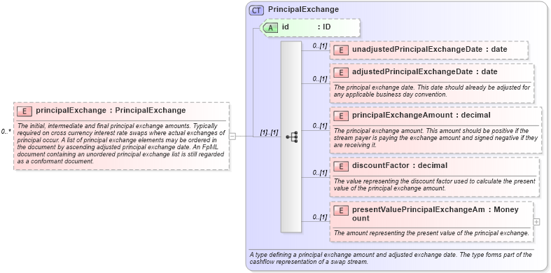 XSD Diagram of principalExchange in schema fpml-ird-5-6_xsd (Financial products Markup Language (FpML®))