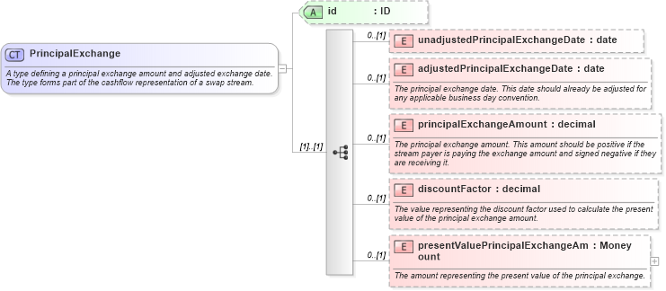 XSD Diagram of PrincipalExchange in schema fpml-ird-5-6_xsd (Financial products Markup Language (FpML®))