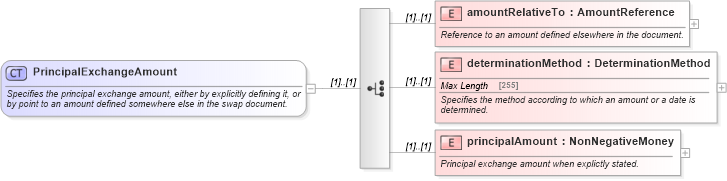 XSD Diagram of PrincipalExchangeAmount in schema fpml-eq-shared-5-6_xsd (Financial products Markup Language (FpML®))