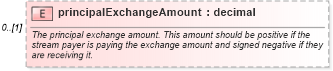 XSD Diagram of principalExchangeAmount in schema fpml-ird-5-6_xsd (Financial products Markup Language (FpML®))