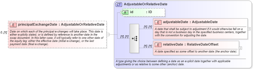 XSD Diagram of principalExchangeDate in schema fpml-eq-shared-5-6_xsd (Financial products Markup Language (FpML®))