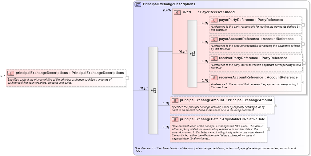 XSD Diagram of principalExchangeDescriptions in schema fpml-eq-shared-5-6_xsd (Financial products Markup Language (FpML®))