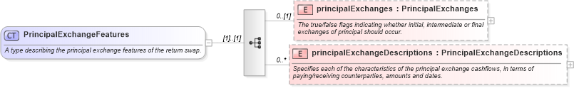 XSD Diagram of PrincipalExchangeFeatures in schema fpml-eq-shared-5-6_xsd (Financial products Markup Language (FpML®))