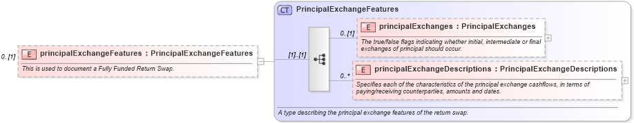 XSD Diagram of principalExchangeFeatures in schema fpml-eq-shared-5-6_xsd (Financial products Markup Language (FpML®))