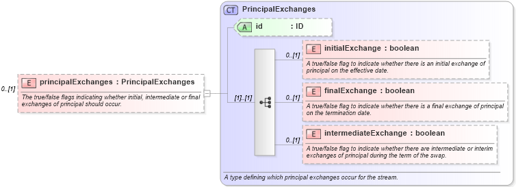 XSD Diagram of principalExchanges in schema fpml-eq-shared-5-6_xsd (Financial products Markup Language (FpML®))