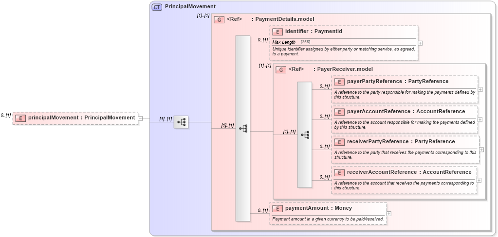 XSD Diagram of principalMovement in schema fpml-collateral-processes-5-6_xsd (Financial products Markup Language (FpML®))