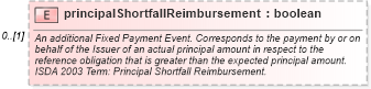 XSD Diagram of principalShortfallReimbursement in schema fpml-cd-5-6_xsd (Financial products Markup Language (FpML®))