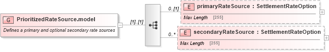 XSD Diagram of PrioritizedRateSource.model in schema fpml-fx-5-6_xsd (Financial products Markup Language (FpML®))