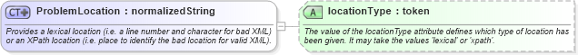 XSD Diagram of ProblemLocation in schema fpml-msg-5-6_xsd (Financial products Markup Language (FpML®))